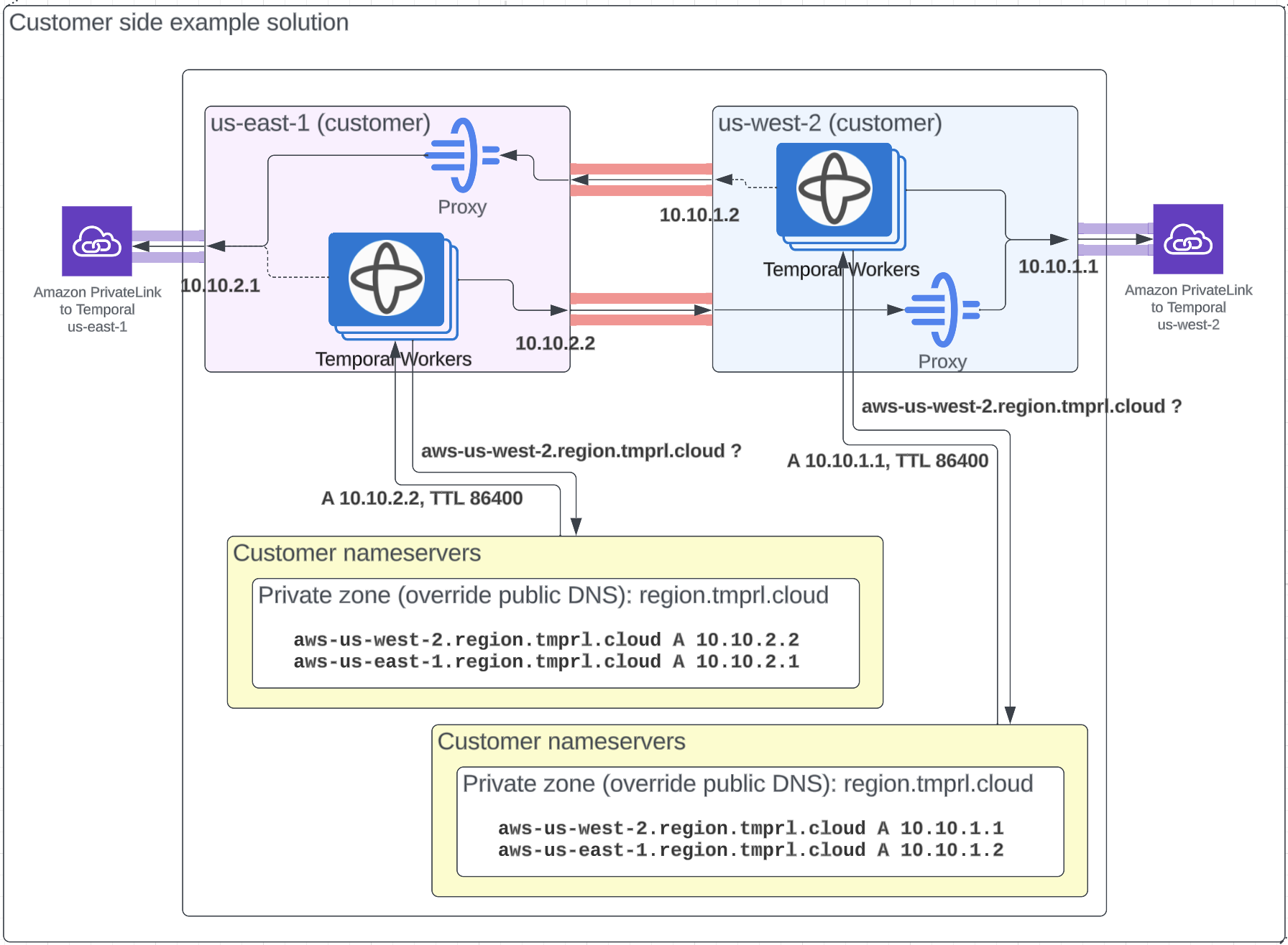 Customer side solution example